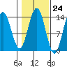 Slatter Harbor tide chart for Monday, October 24, 2022