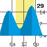 Slatter Harbor tide chart for Saturday, October 29, 2022