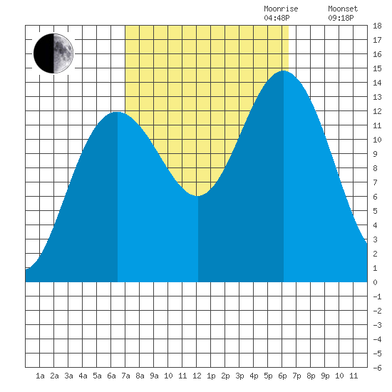 Slatter Harbor tide chart for Sunday, October 2, 2022