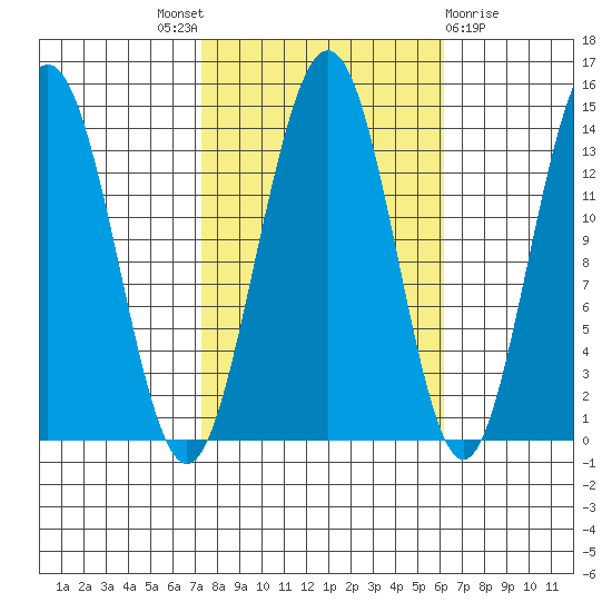 Slatter Harbor tide chart for Saturday, October 8, 2022