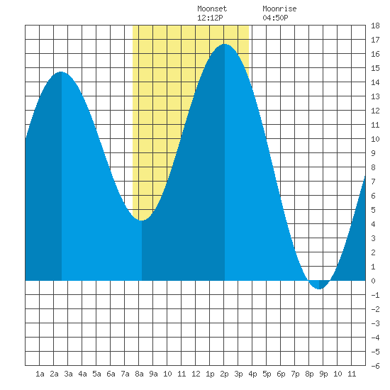 Slatter Harbor tide chart for Friday, November 11, 2022
