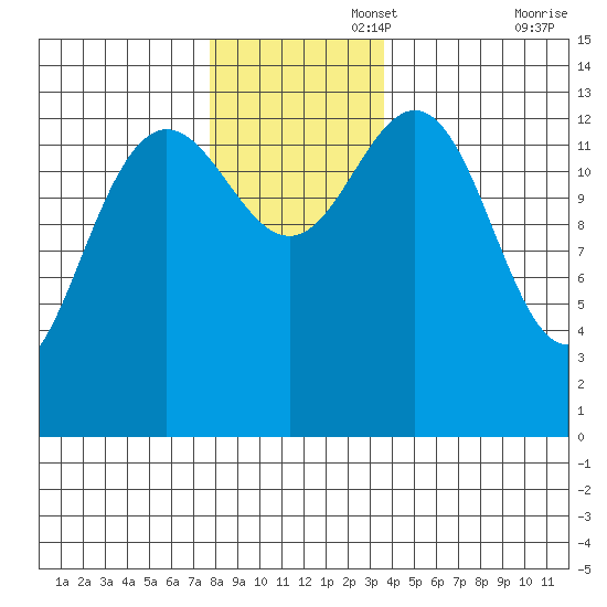 Slatter Harbor tide chart for Tuesday, November 15, 2022