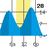 Slatter Harbor tide chart for Monday, November 28, 2022