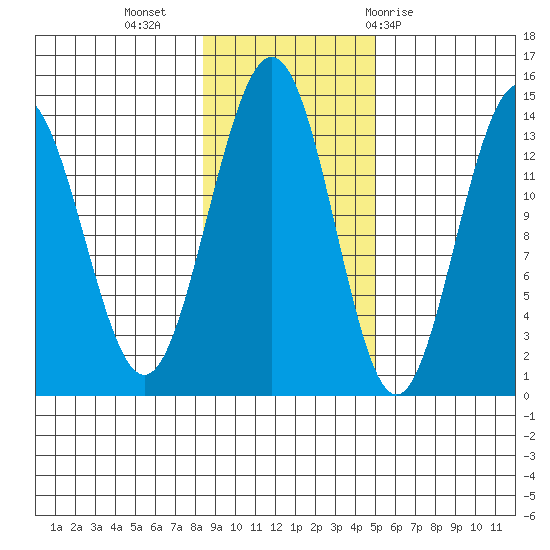 Slatter Harbor tide chart for Saturday, November 5, 2022