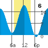 Slatter Harbor tide chart for Sunday, November 6, 2022