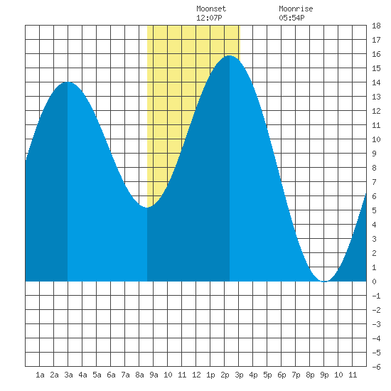 Slatter Harbor tide chart for Sunday, December 11, 2022