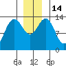 Slatter Harbor tide chart for Wednesday, December 14, 2022