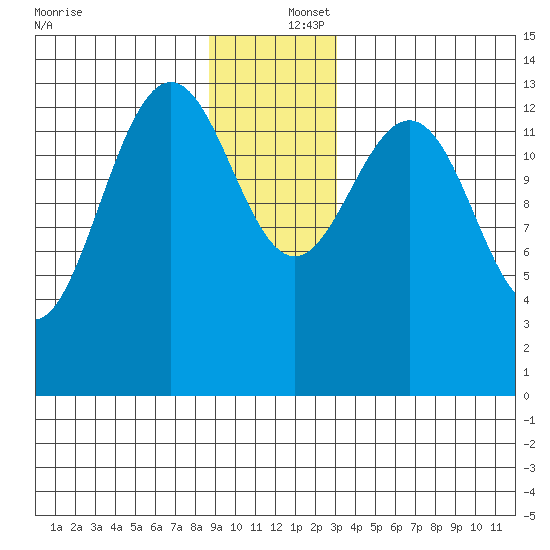 Slatter Harbor tide chart for Friday, December 16, 2022