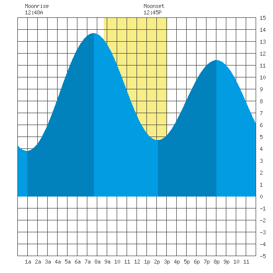 Slatter Harbor tide chart for Saturday, December 17, 2022
