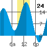Slatter Harbor tide chart for Saturday, December 24, 2022