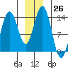 Slatter Harbor tide chart for Monday, December 26, 2022