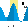 Slatter Harbor tide chart for Tuesday, December 6, 2022