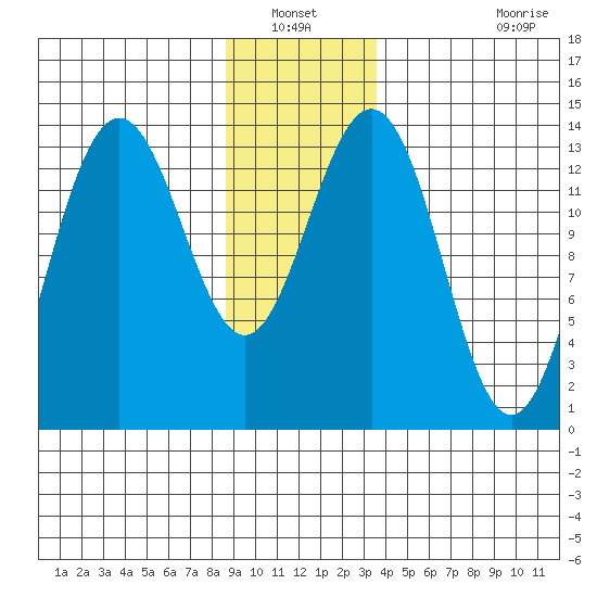Slatter Harbor tide chart for Wednesday, January 11, 2023