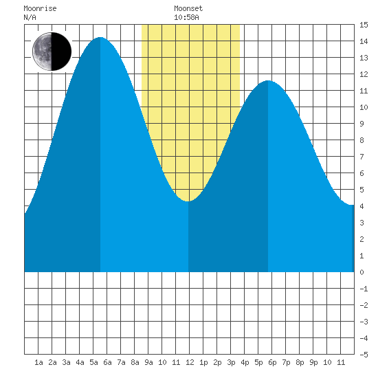 Slatter Harbor tide chart for Saturday, January 14, 2023