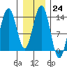 Slatter Harbor tide chart for Tuesday, January 24, 2023