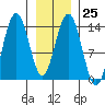 Slatter Harbor tide chart for Wednesday, January 25, 2023