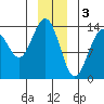 Slatter Harbor tide chart for Tuesday, January 3, 2023