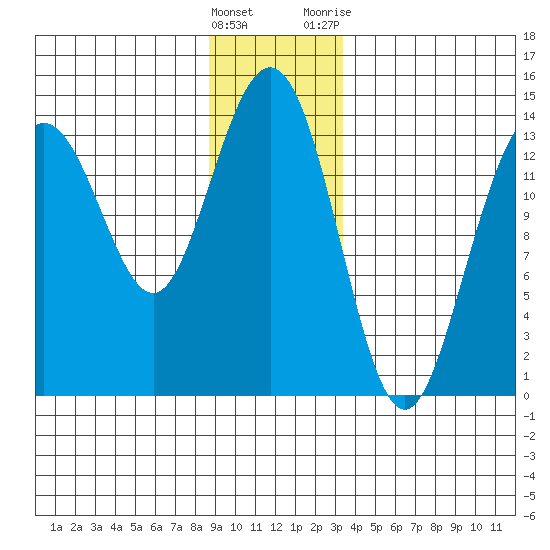 Slatter Harbor tide chart for Thursday, January 5, 2023