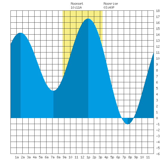 Slatter Harbor tide chart for Saturday, January 7, 2023