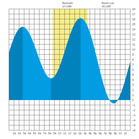 Slatter Harbor tide chart for Monday, January 9, 2023