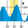 Slatter Harbor tide chart for Monday, January 9, 2023