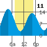 Slatter Harbor tide chart for Saturday, February 11, 2023