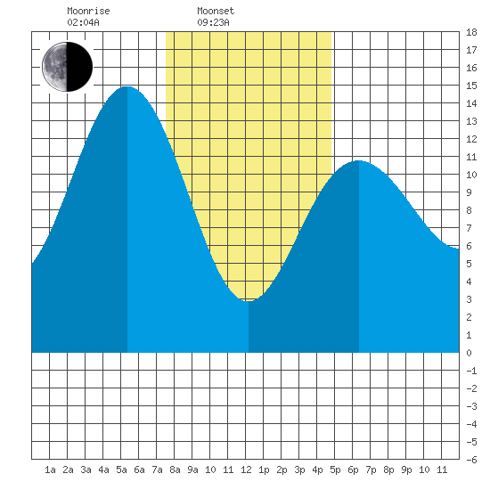 Slatter Harbor tide chart for Monday, February 13, 2023