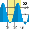 Slatter Harbor tide chart for Wednesday, February 22, 2023