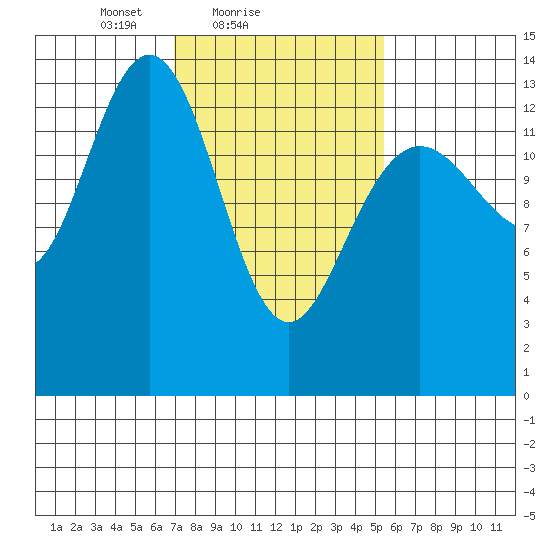 Slatter Harbor tide chart for Monday, February 27, 2023