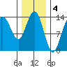 Slatter Harbor tide chart for Saturday, February 4, 2023