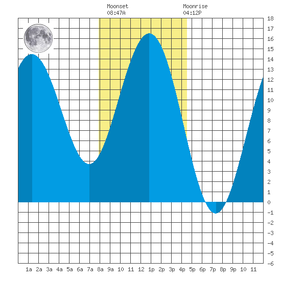 Slatter Harbor tide chart for Sunday, February 5, 2023