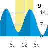 Slatter Harbor tide chart for Thursday, February 9, 2023