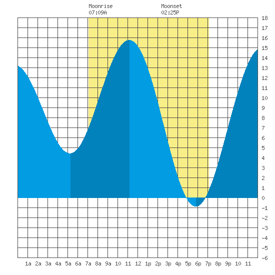 Slatter Harbor tide chart for Saturday, March 18, 2023