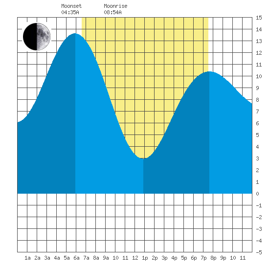 Slatter Harbor tide chart for Tuesday, March 28, 2023