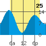 Slatter Harbor tide chart for Tuesday, April 25, 2023