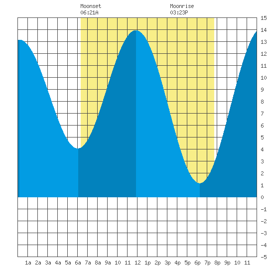 Slatter Harbor tide chart for Sunday, April 2, 2023