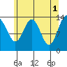 Slatter Harbor tide chart for Monday, May 1, 2023