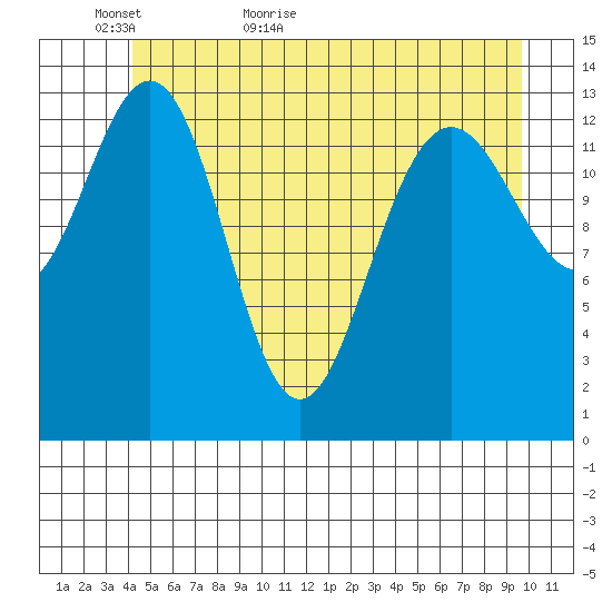 Slatter Harbor tide chart for Thursday, May 25, 2023