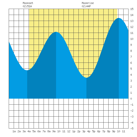 Slatter Harbor tide chart for Monday, May 29, 2023