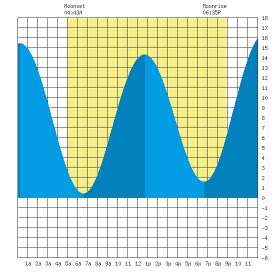 Slatter Harbor tide chart for Wednesday, May 3, 2023