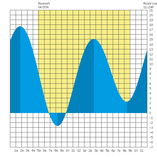 Slatter Harbor tide chart for Saturday, May 6, 2023