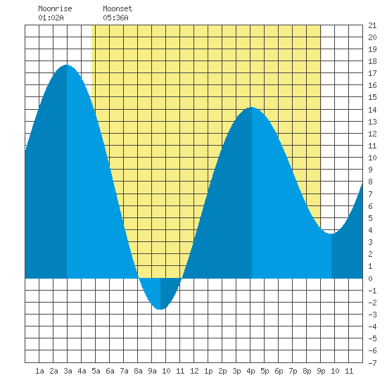 Slatter Harbor tide chart for Monday, May 8, 2023