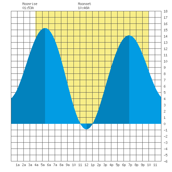 Slatter Harbor tide chart for Friday, June 9, 2023