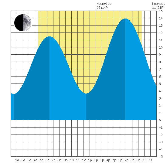Slatter Harbor tide chart for Tuesday, July 25, 2023