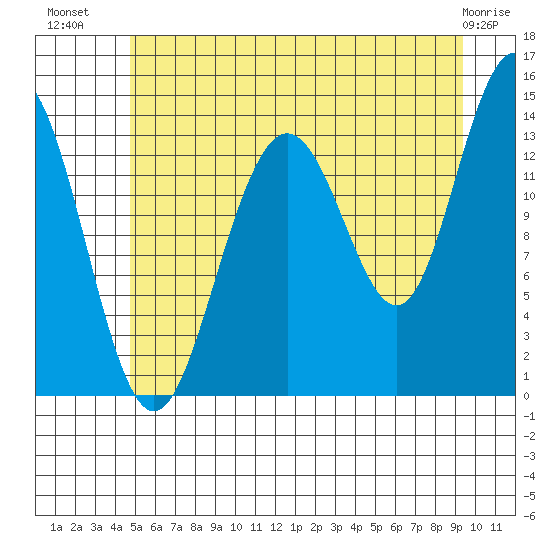 Slatter Harbor tide chart for Sunday, July 30, 2023