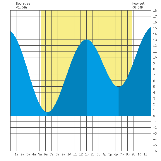 Slatter Harbor tide chart for Sunday, August 13, 2023