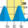 Slatter Harbor tide chart for Sunday, August 20, 2023