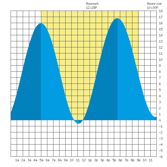 Slatter Harbor tide chart for Sunday, August 6, 2023