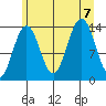 Slatter Harbor tide chart for Monday, August 7, 2023