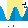 Slatter Harbor tide chart for Tuesday, September 12, 2023